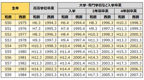 1984年生|1984年[昭和59年]生まれ【学年・入学・卒業 早見表】｜早生まれ 